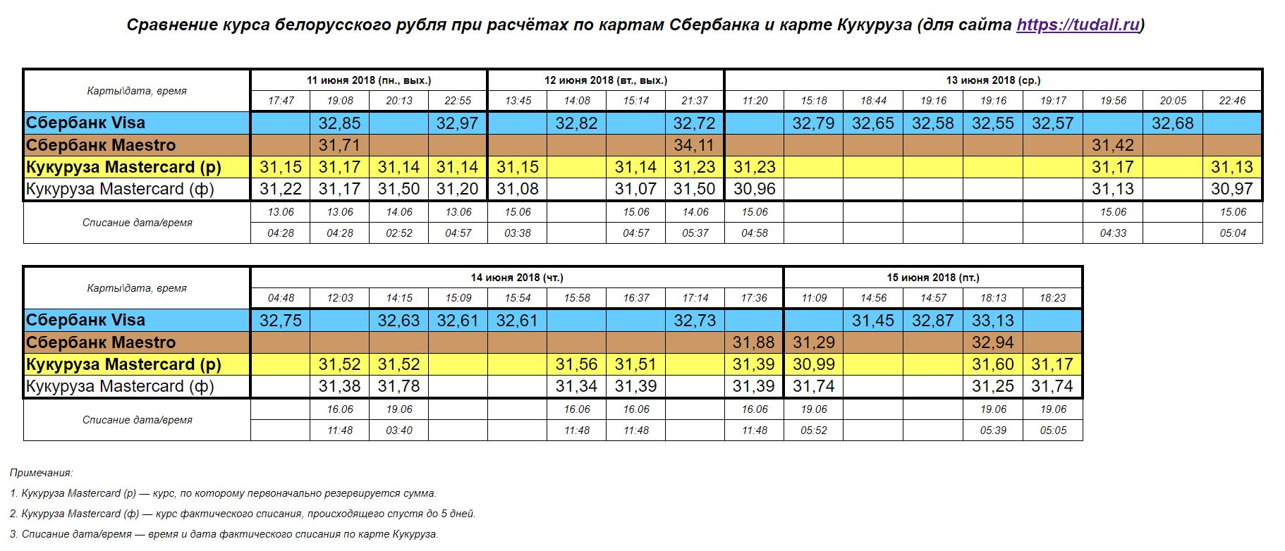 Сравнение курсов рубля